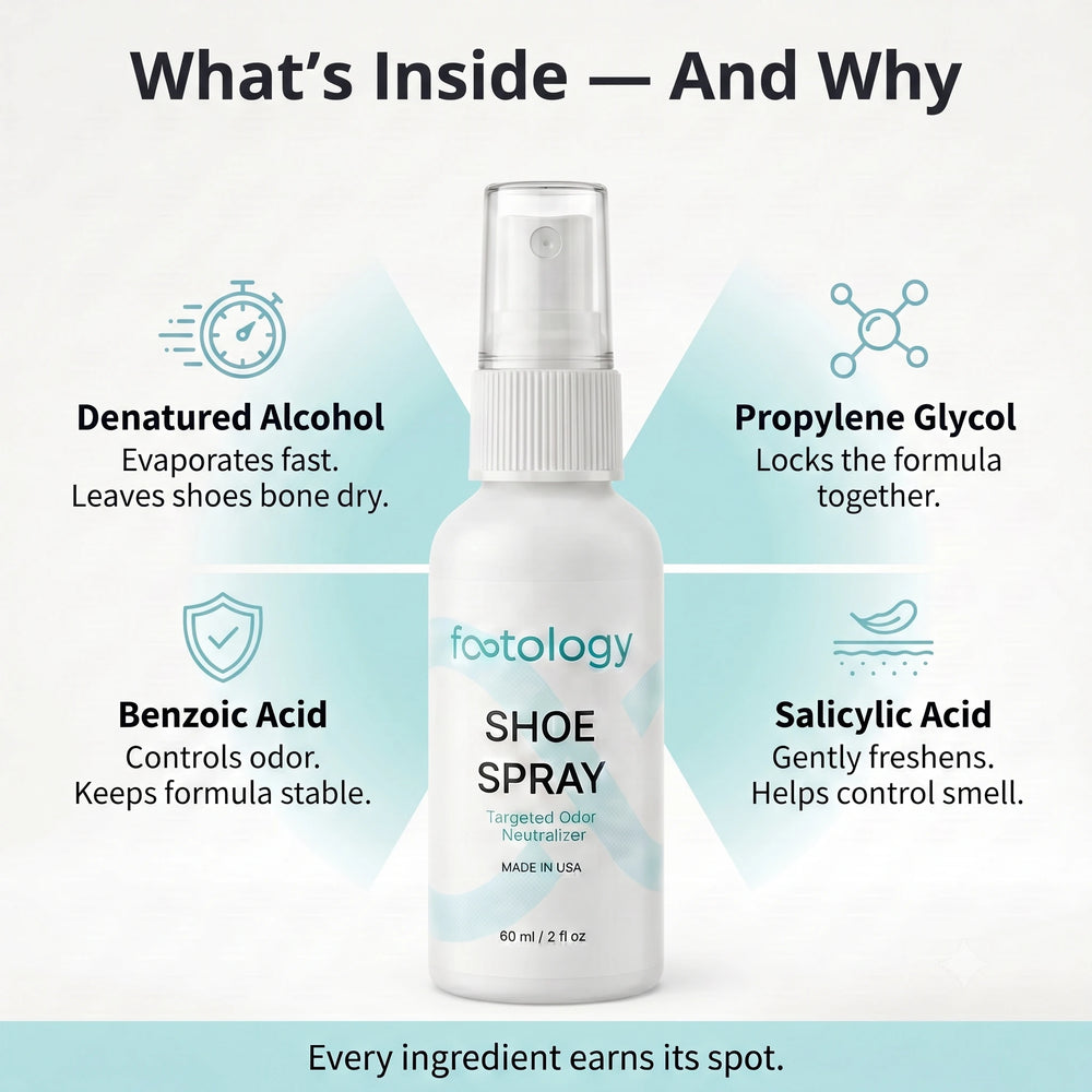 What is inside the footology Shoe Spray and why. Denatured alcohol evaporates fast, propylene glycol locks the formula together, benzoic acid controls odor, salicylic acid gently freshens