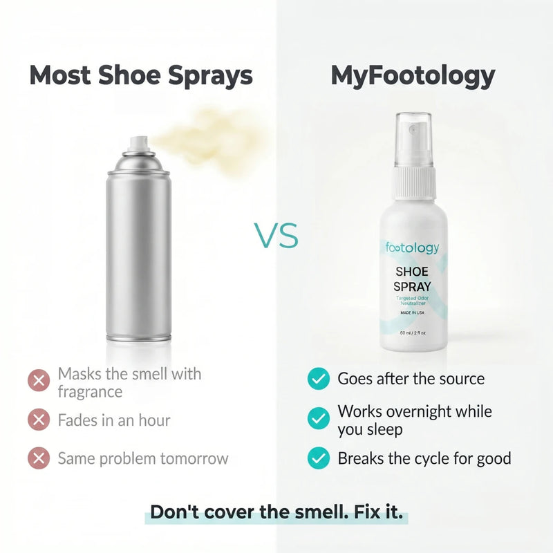Footology Shoe Spray vs most shoe sprays. Most sprays mask the smell and fade in an hour. Footology goes after the source, works overnight, breaks the odor cycle